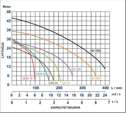 Baga gråvattenpump BAV-250 J
