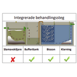BioKube Pluto - Minireningsverk för 1 hushåll