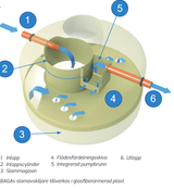 Baga slamavskiljare 3 m³ ett hushåll