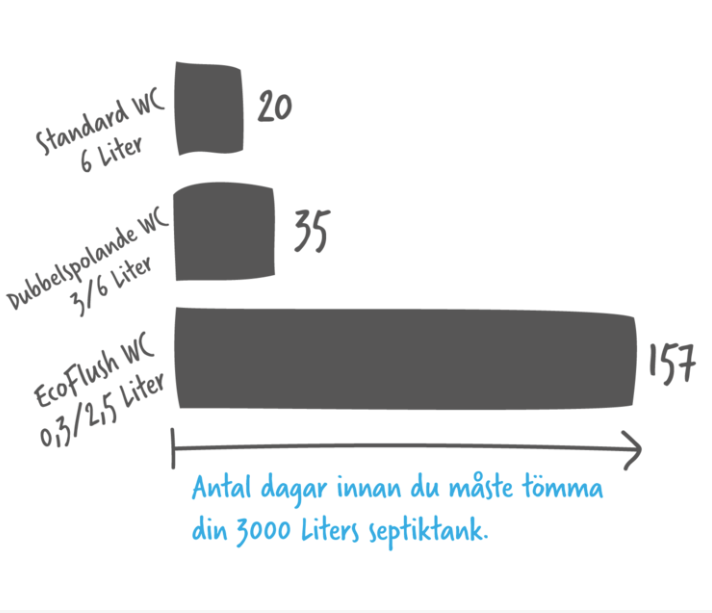 Wostman Ecoflush snålspolande vattentoalett