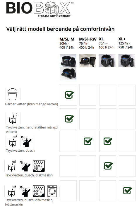 BioBox XL - kostnadseffektiv gråvattenrenare