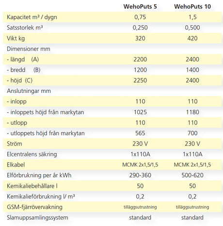 Minireningsverk - WehoPuts 5 - Uponor