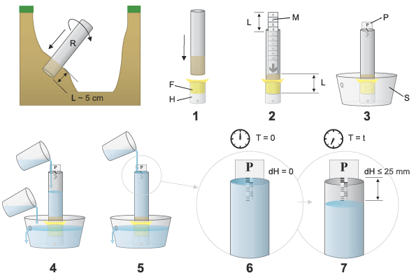 Jordprov - perkolationsprov och analys