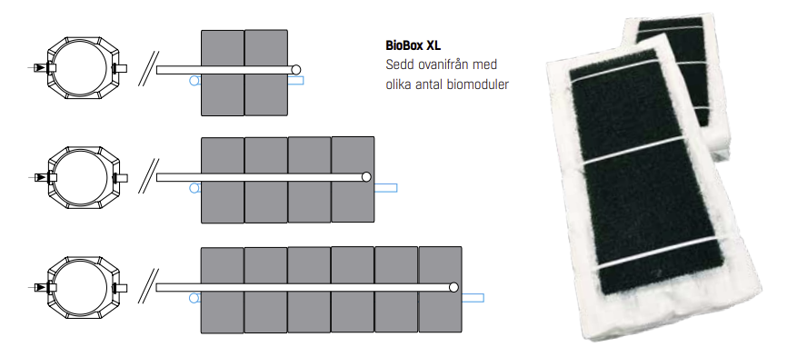 Biomodulpaket Biobox
