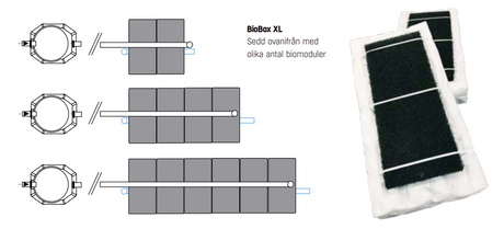 Biomodulpaket Biobox