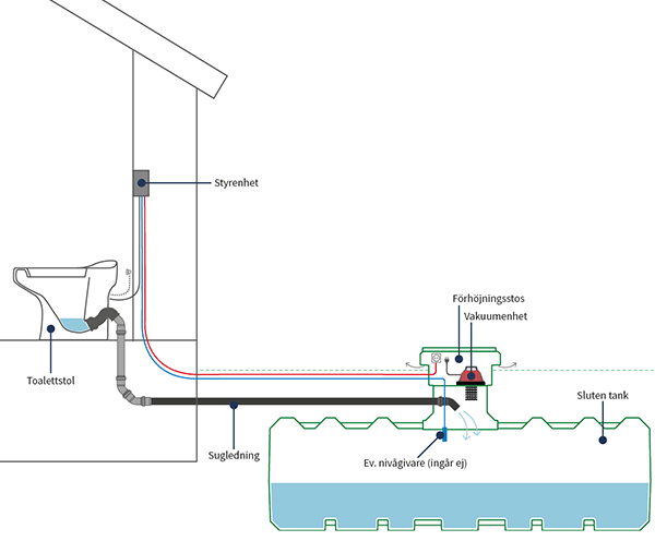 Fann Green Toalettsystem med sluten tank