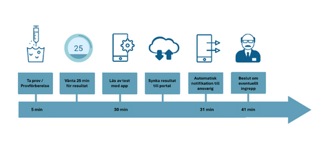 Snabbtest Legionella