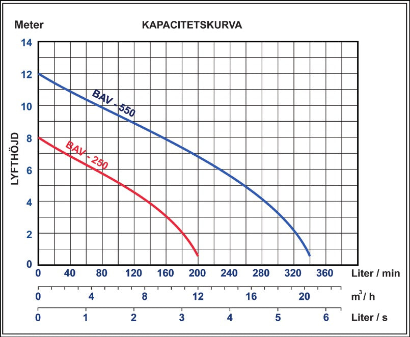 Pumpstation Kompus PSD1 med pump BAV250A – för grund - och gråvatten - Baga